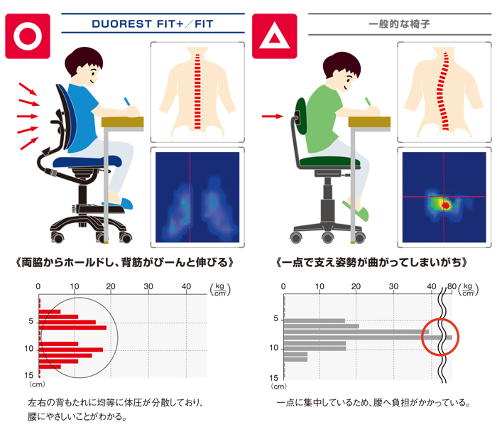 DUOREST デュオレスト FIT+ FIT DR-289BY DR-286BY エルゴノミクスチェア 学習チェア 人間工学チェア