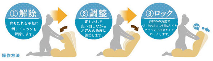 ①「解除」背もたれを手軽に倒してロックを解除します。②「調節」背もたれを奥へ倒しながらお好みの角度に調節します。③「ロック」お好みの角度で背もたれを少し手前に引くとカチャという音がしてロックします。