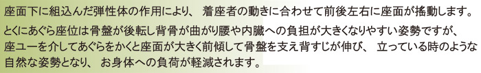 座面下に組込んだ弾性体の作用により、着座者の動きに合わせて前後左右に座面が搖動します。とくにあぐら座位は骨盤が後転し背骨が曲がり腰や内臓への負担が大きくなりやすい姿勢ですが、座ユーを介してあぐらをかくと座面が大きく前傾して骨盤を支え背筋が伸び、立っている時のような自然な姿勢となり、お身体への負担が軽減されます。