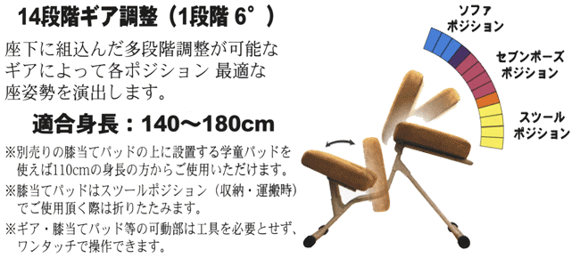 14段階ギア調節(1段目6°)座下に組込んだ多段階調節が可能なギアによって各ポジション最適な座姿勢を演出します。適合身長:140〜180cm　※別売りの膝当てパットの上に設置する学童パッドを使えば110cmの身長の方からご使用いただけます。※ギア・膝当てパッド等の可動部は工具を必要とせず、ワンタッチで操作できます。