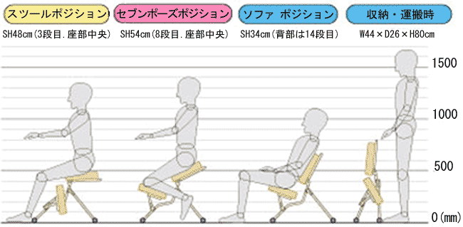 「スツールポジション」SH48cm(3段目.座部中央)「セブンポーズポジション」SH54cm(8段目.座部中央)「ソファ ポジション」SH34cm(背部は14段目)「収納・運搬時」W44×D26×H80cm