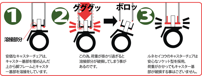 (1)溶接部分が安価なキャスターはキャスター基部を埋め込んだ上から脚フレームとキャスター基部を溶接をしています。(2)グググッ　この為、荷重が掛かり過ぎると溶接部分が破損してしまう事があるのです。ボロッ(3)ルネセイコウのキャスターチェアは安心なソケット型を採用。荷重がかかってもキャスター基部が破損する事はございません。