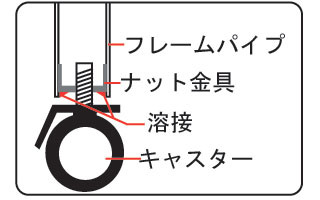 通常のキャスターはこのような形でフレームに取り付けられています。