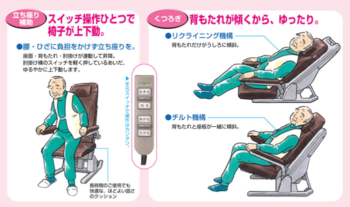 立ち座り補助、スイッチ操作ひとつで椅子が上下動。くつろぎ、背もたれが傾くから、ゆったり。