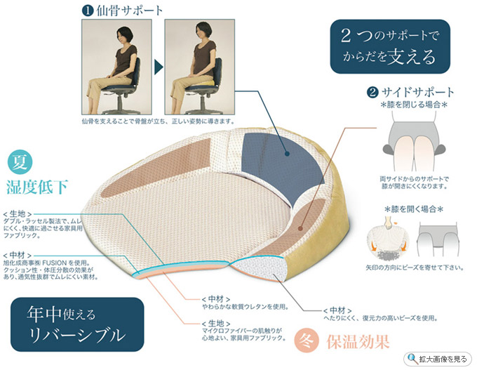 2つのサポートでからだを支える。(1)仙骨サポート。仙骨を支えることで骨盤が立ち、正しい姿勢に導きます。(2)サイドサポート*膝を閉じる場合*両サイドからのサポートで膝が開きにくくなります。*膝を開く場合*矢印の方向にピーズを寄せて下さい。【年中使えるリバーシブル】「夏」湿度低下。<生地>ダブル・ラッセル製法で、ムレにくく。快適に過ごせる家具用ファブリック。<中材>旭化成商事(株)FUSIONを使用。クッション性・体圧分散の効果があり、通気性抜群でムレにくい素材。「冬」保温効果。<生地>マイクロファイバーの肌触りが心地よい、家具用ファブリック。<中材>やわらかな軟質ウレタンを使用。へたりにくく、復元力の高いビーズを使用。