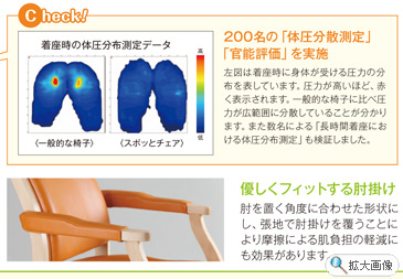 Check! 200名の「体圧分散測定」「官能評価」を実施。左図は着座時に身体が受ける圧力の分布を表しています。圧力が高いほど、赤く表示されます。一般的な椅子に比べ圧力が広範囲に分散していることが分かります。また数名による「長時間着座における体圧分布測定」も検証しました。優しくフィットする肘掛け。肘を置く角度に合わせた形状にし、張地で肘掛けを覆うことにより摩擦による肌負担の軽減にも効果があります。