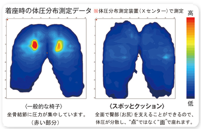 着座時の体圧分布測定データ　※体圧分布測定装置(Xセンター)で測定。<一般的な椅子>坐骨結節に圧力が集中しています。(赤い部分)【スポッとクッション】全面で臀部(お尻)を支えることができるので、体圧が分散し、「点」ではなく「面」で座れます。