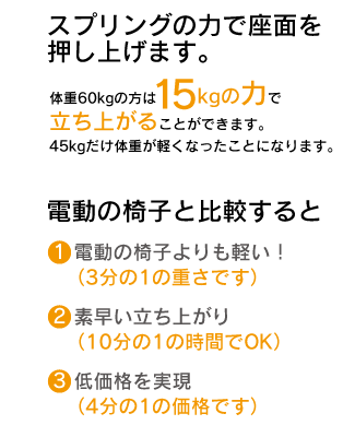 「スプリングの力で座面を押し上げます。」体重60kgの方は15kgの力で立ち上がることができます。45kgだけ体重が軽くなったことになります。「電動の椅子と比較すると」1、電動の椅子よりも軽い!(3分の1の重さです。)2、素早い立ち上がり(10分の1の時間でOK)3、低価格を実現(4分1の価格です。)