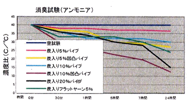 消臭試験(アンモニア)データー