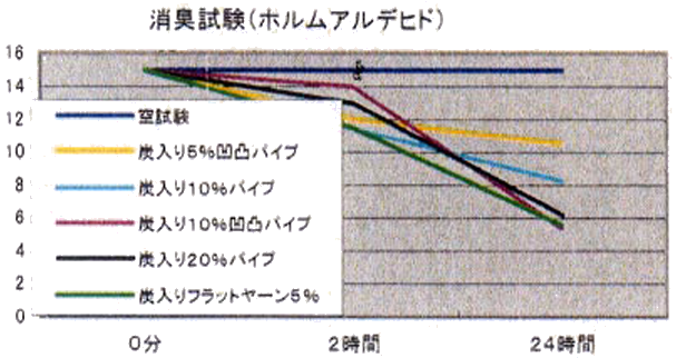 消臭試験(ホルムアルデヒド))データー