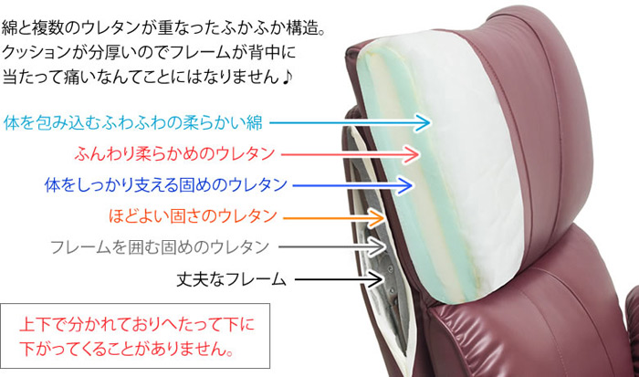 綿と複数のウレタンが重なったふかふか構造。クッションは分厚いのでフレームが背中に当たって痛いなんてことにはなりません♪　体を包み込むふかふかの柔らかい綿。ふんわり柔らかめのウレタン。体をしっかり支える固めのウレタン。ほどよい固さのウレタン。フレームを囲む固めのウレタン。丈夫なフレーム。「上下で分かれておりへたって下に下がってくることがありません。