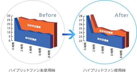 潮 ハイブリッドファン エアコン 風よけ 省エネ エコ FJR